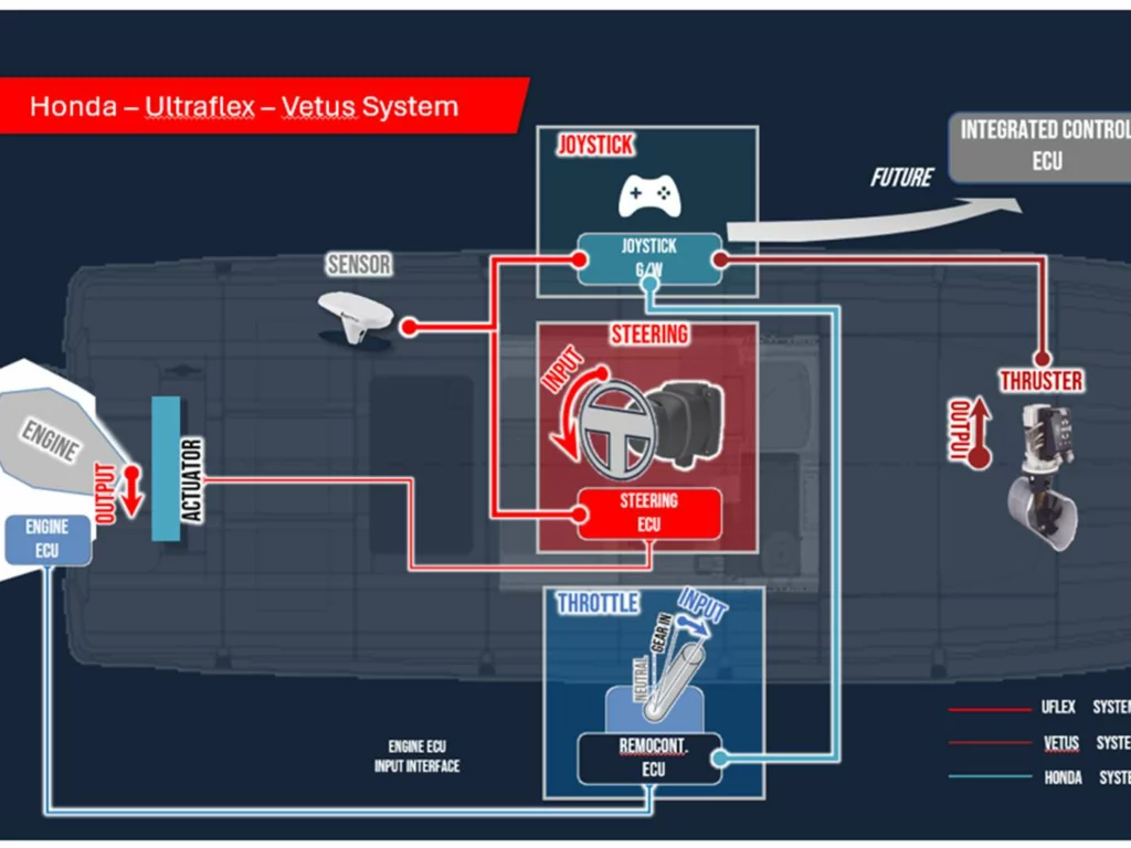 Honda Marine annuncia una nuova collaborazione con Ultraflex e Vetus al Salone di Genova 2024 e il sistema di controllo joystick avanzato.