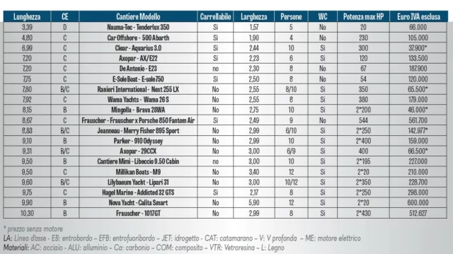 tabella natanti open