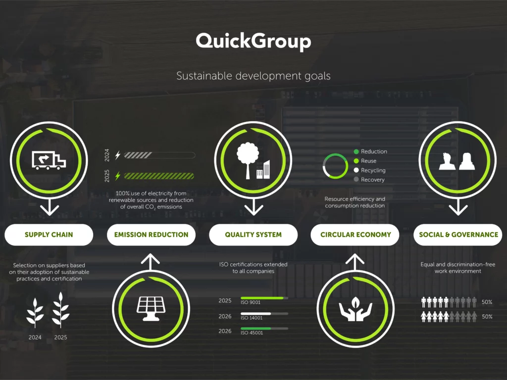 Quick Group presenta al METSTRADE 2024 il suo programma di sostenibilità con obiettivi per ridurre le emissioni e adottare energie rinnovabili entro il 2025.